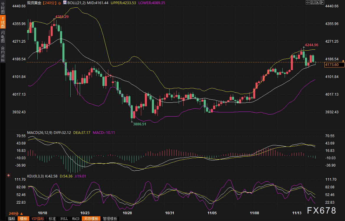 政府停摆+数据真空，美联储“鸽声”变调，黄金一周狂飙后突然熄火！(图1)