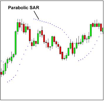 外汇技术分析常用技术指标学习2 - 抛物线指标 (Parabolic SAR)(图1)