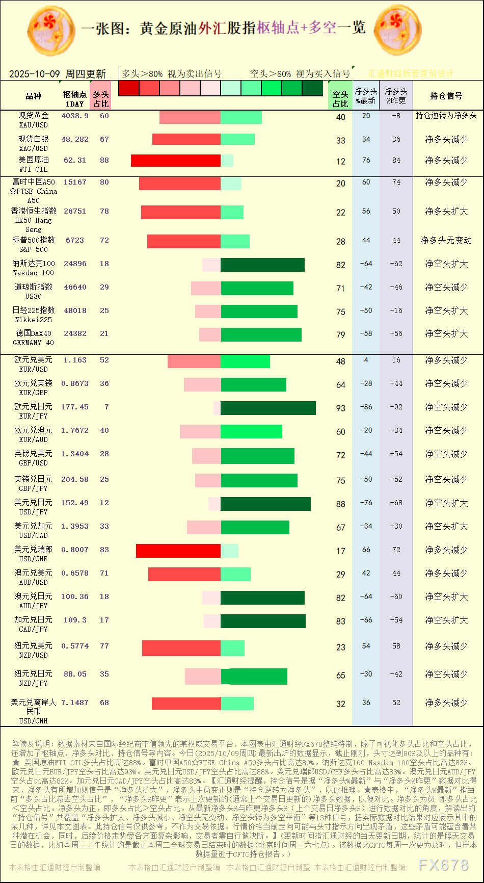 一张图：2025年10月9日黄金原油外汇股指“枢纽点+多空持仓信号”一览(图1)