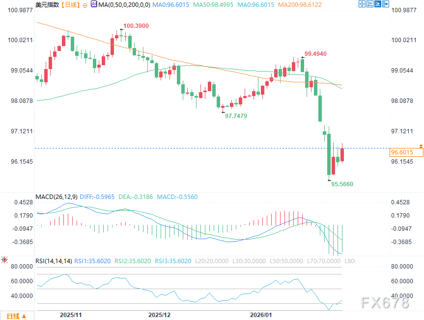 美元分析：鹰派倾向的沃什获美联储主席提名预期推动美元走强(图2)
