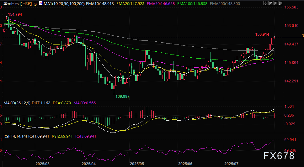 非农风暴来袭！美元火力全开，日元噩梦持续？150关口已破！(图2)