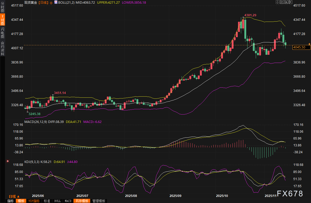 黄金交易提醒：美联储12月降息概率只剩四成，4000美元关口告急，黄金多头彻底慌了？(图2)