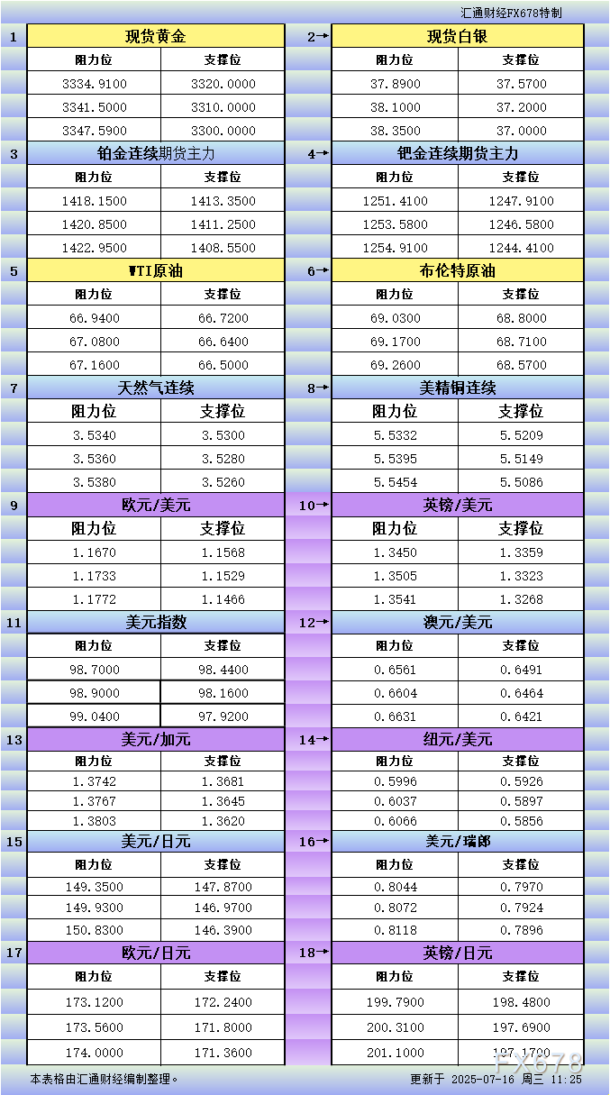 7月16日亚市更新支撑阻力：18品种支撑阻力(金银铂钯原油天然气铜及十大货币对)(图1)