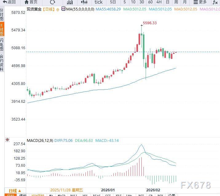 地缘局势升温，推动避险情绪走高，支撑金价重返5000美元关口(图2)