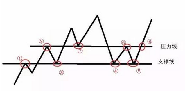 怎么看支撑线?