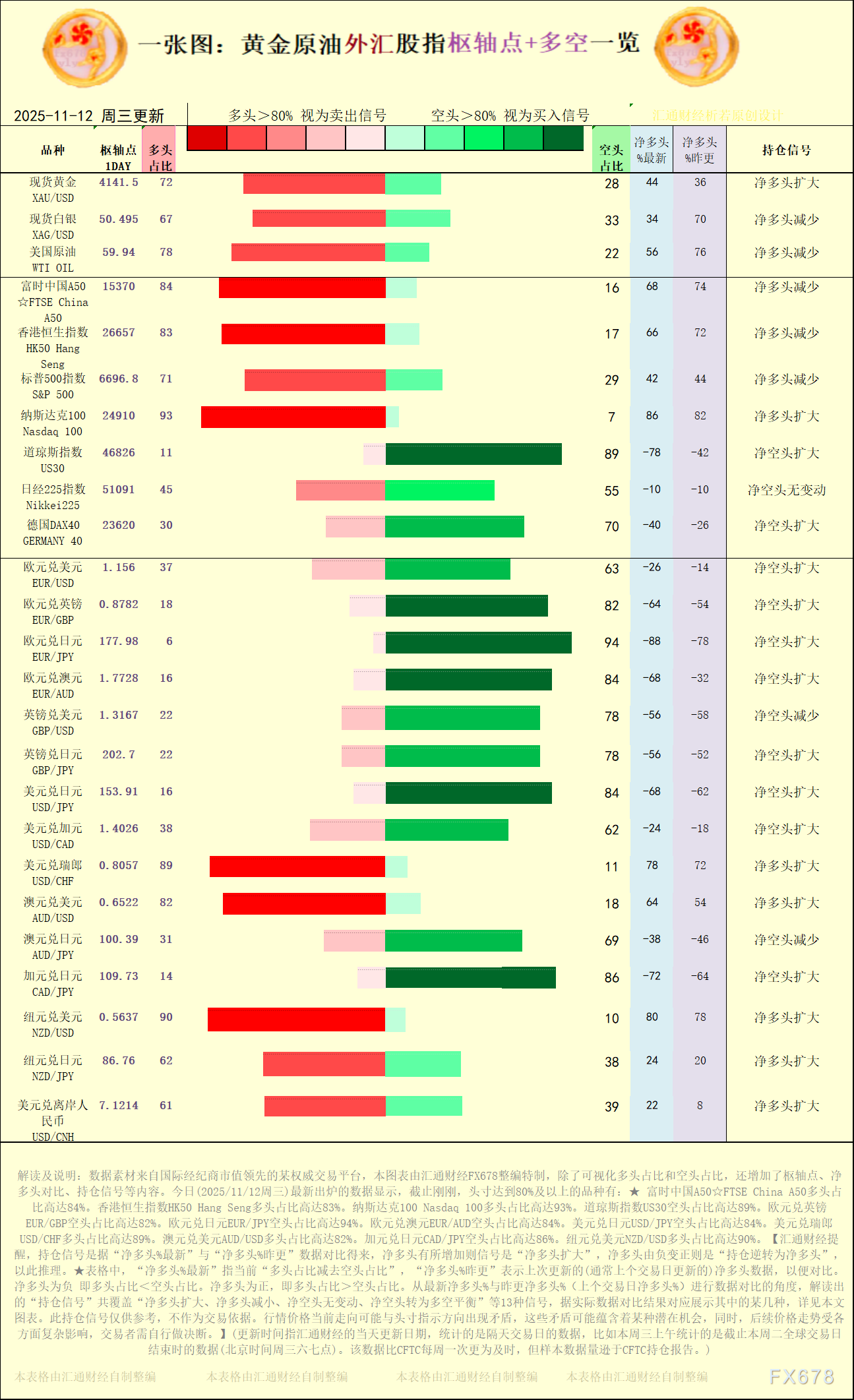 一张图：2025/11/12黄金原油外汇股指“枢纽点+多空持仓信号”一览