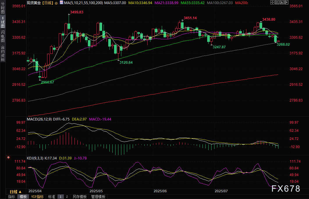 黄金市场受多重因素影响承压,关注关键技术位表现(图2) 黄金市场受多重因素影响承压,关注关键技术位表现(图2)