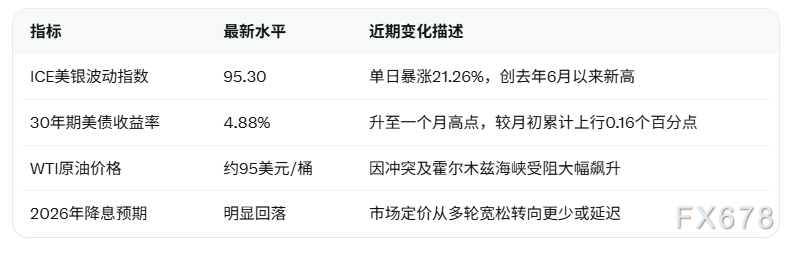 地缘局势推高油价,美债市场波动加剧(图2) 地缘局势推高油价,美债市场波动加剧(图2)
