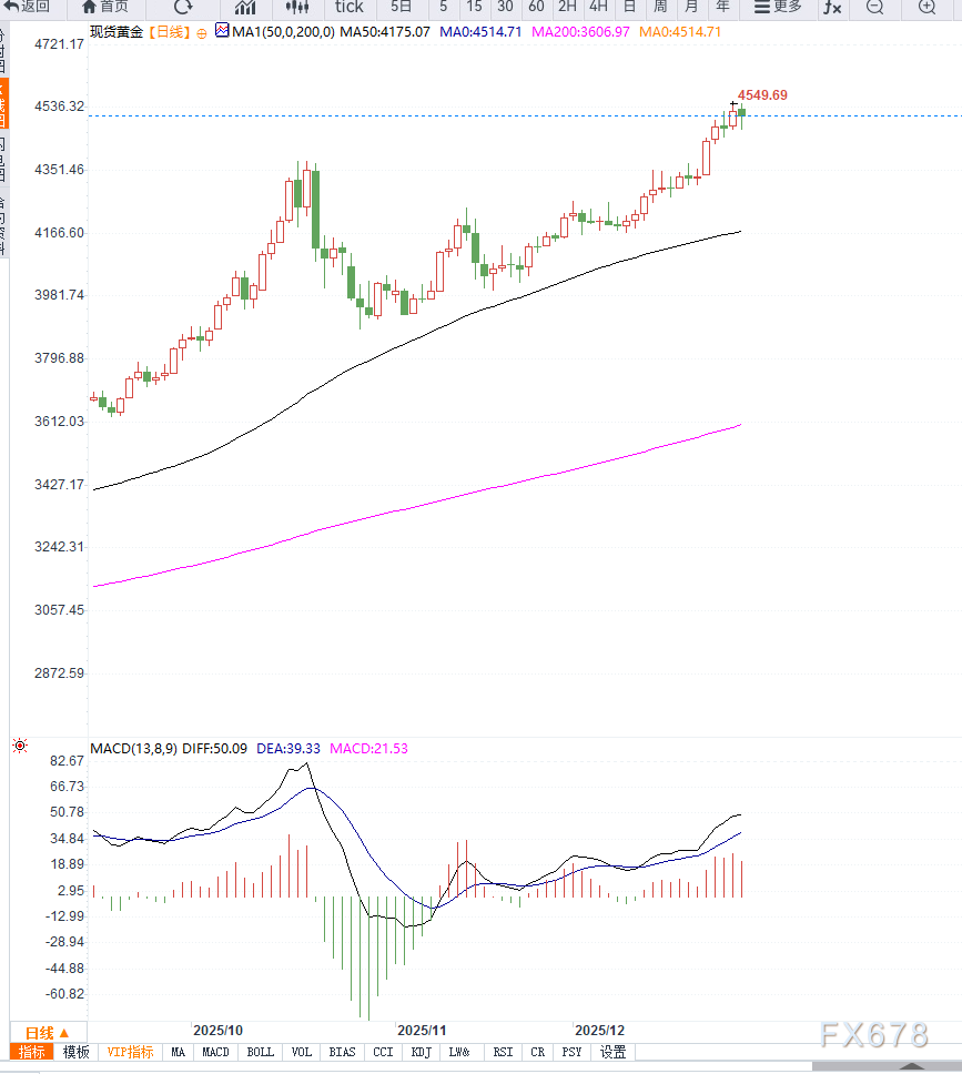 金价自高位回落,中期多头趋势未改(图2) 金价自高位回落,中期多头趋势未改(图2)