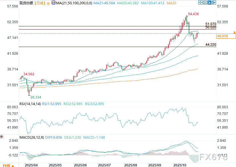 白银价格承压于50美元下方，市场关注后续走势(图2)