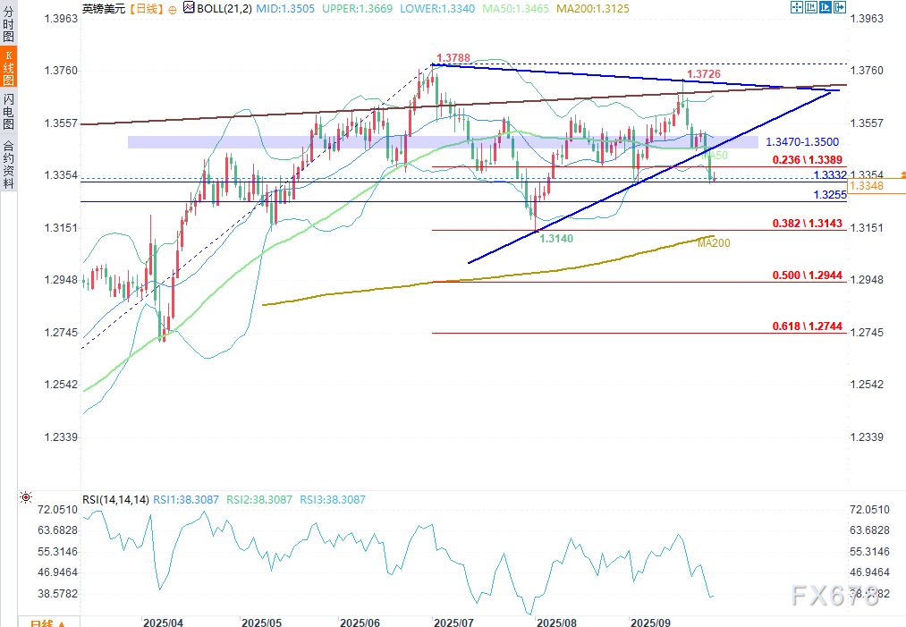 英镑兑美元走势分析:九月末跌势或趋缓(图2) 英镑兑美元走势分析:九月末跌势或趋缓(图2)