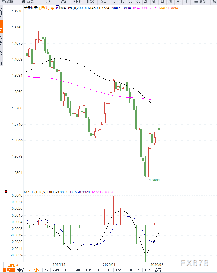 油价反弹支撑加元,美元兑加元高位整理待突破(图2) 油价反弹支撑加元,美元兑加元高位整理待突破(图2)