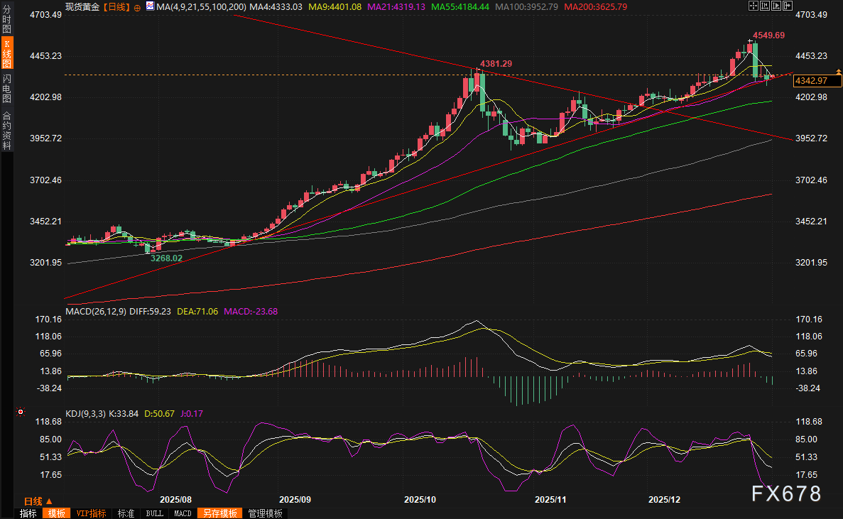 黄金牛市格局延续,金价年度涨幅创下近半世纪纪录(图2) 黄金牛市格局延续,金价年度涨幅创下近半世纪纪录(图2)