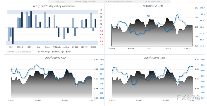 澳洲联储决议与美CPI数据将如何影响澳元走势(图4)