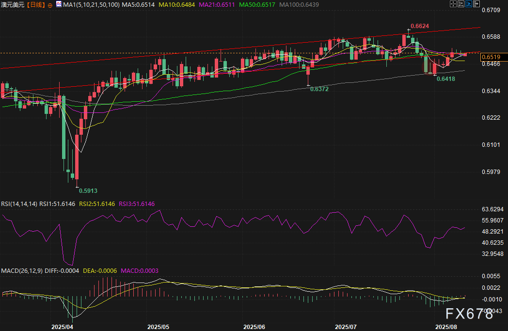 澳洲联储决议与美CPI数据将如何影响澳元走势(图6)