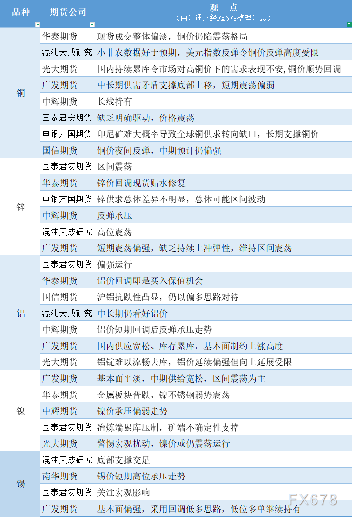 11月6日有色期货市场观点汇总分析