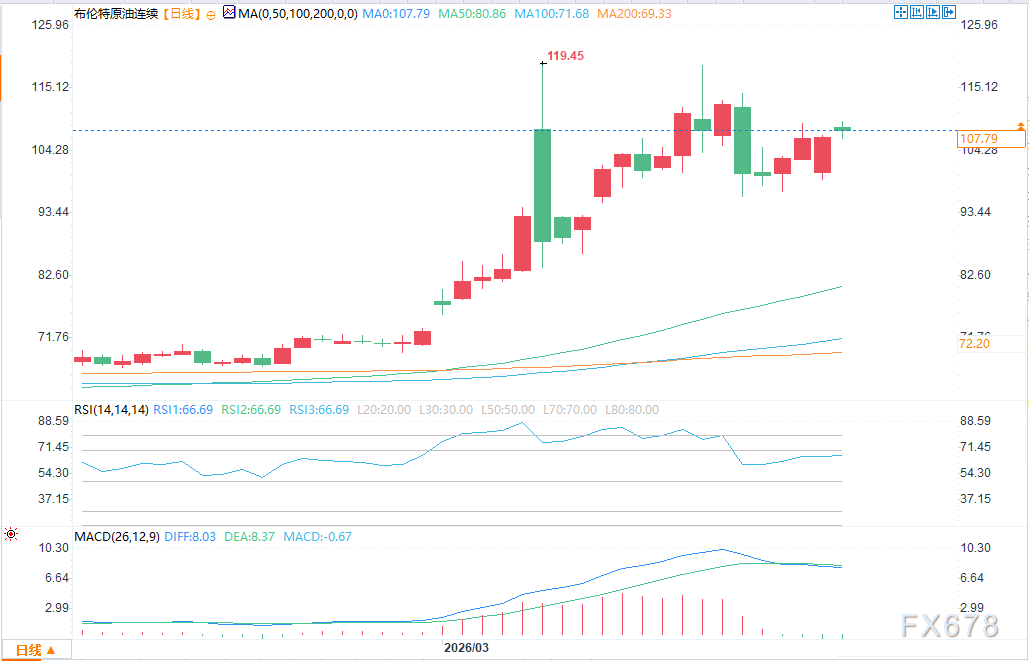 布伦特原油价格高位运行的背后逻辑(图2)