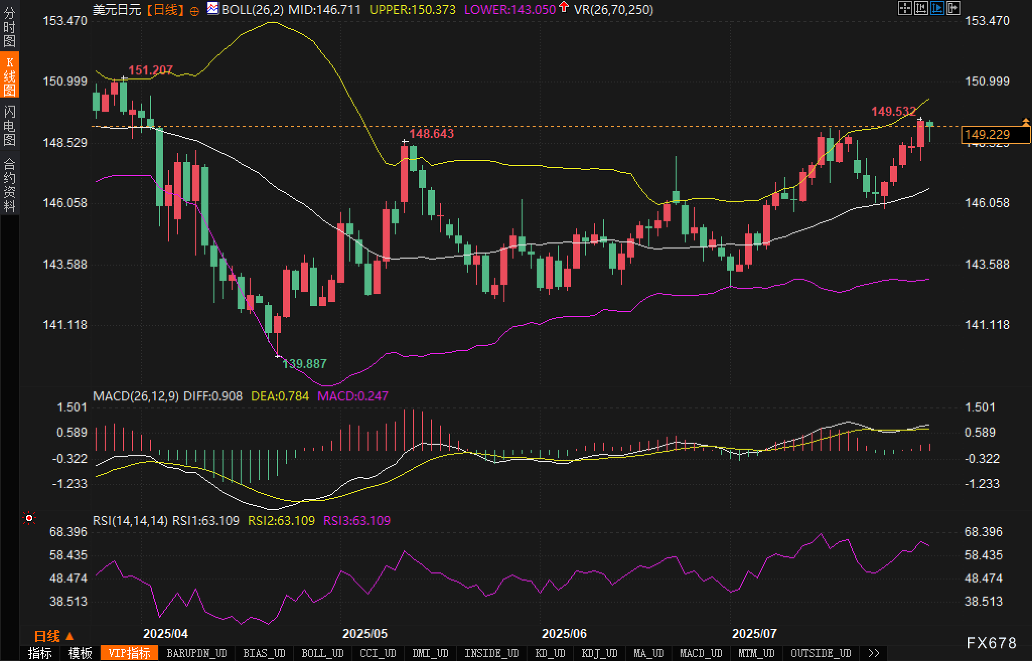 美元兑日元上行动能减弱，149.53成关键防线(图2)