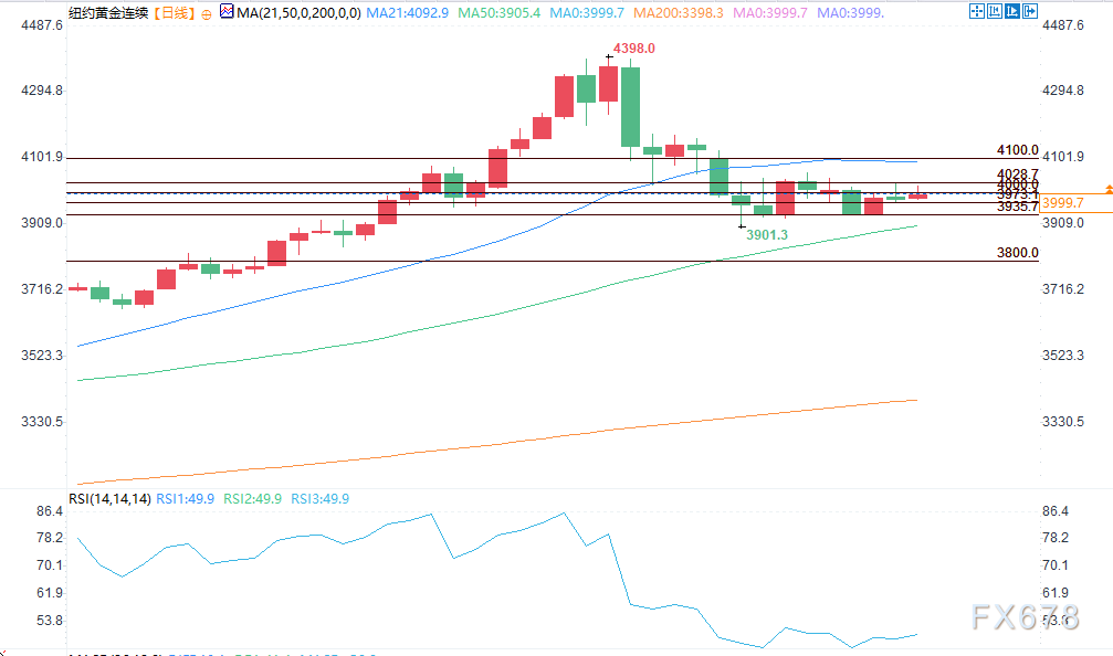 美股波动引关注，黄金价格温和上扬(图2)