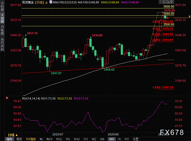 金价稳守3540美元，市场等待非农数据指引(图2)