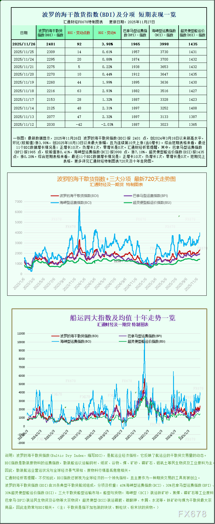 各船型运费齐升，波罗的海指数创近两年新高(图1)