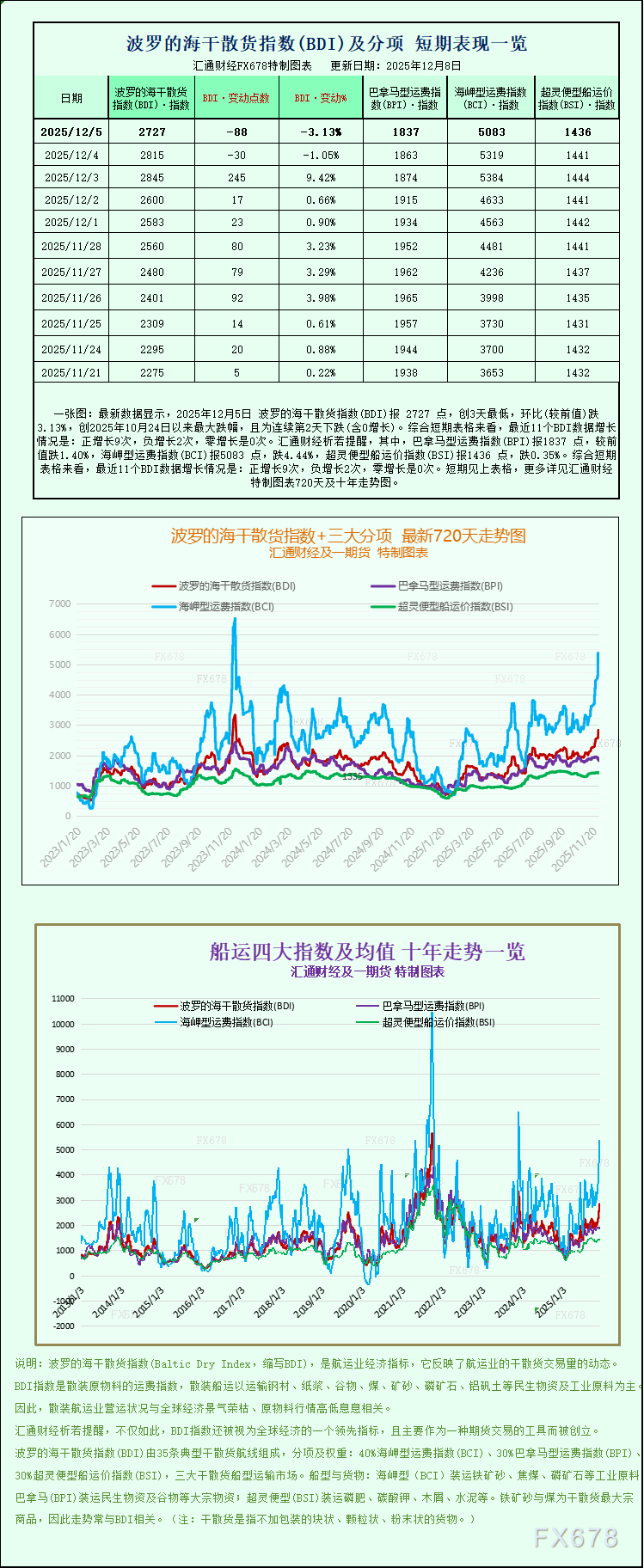 波罗的海干散货指数周度上涨，周五小幅回落