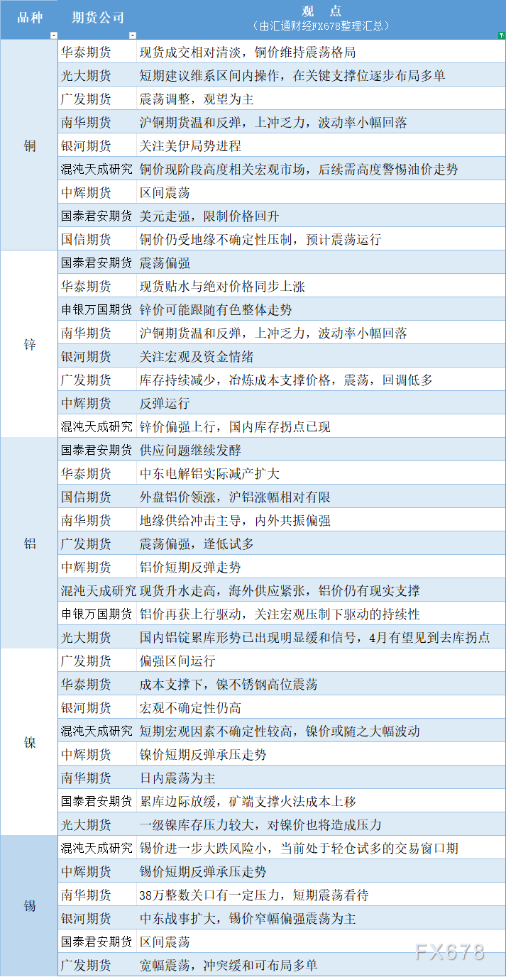 GTC汇泽：3月31日有色系期货观点汇总(图1)
