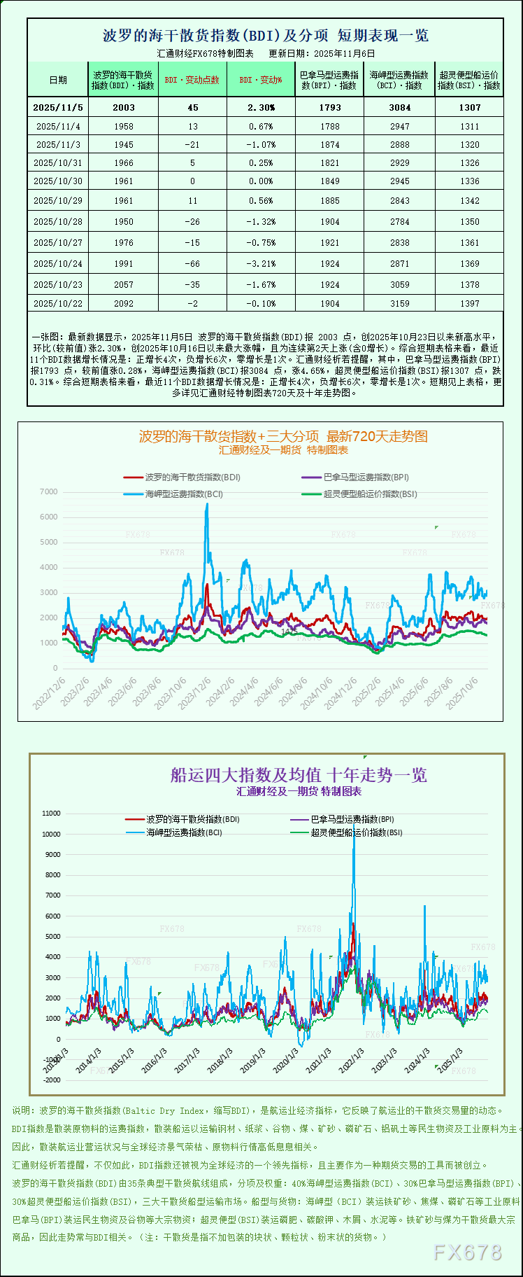 波罗的海指数两周新高 散货船运价走强