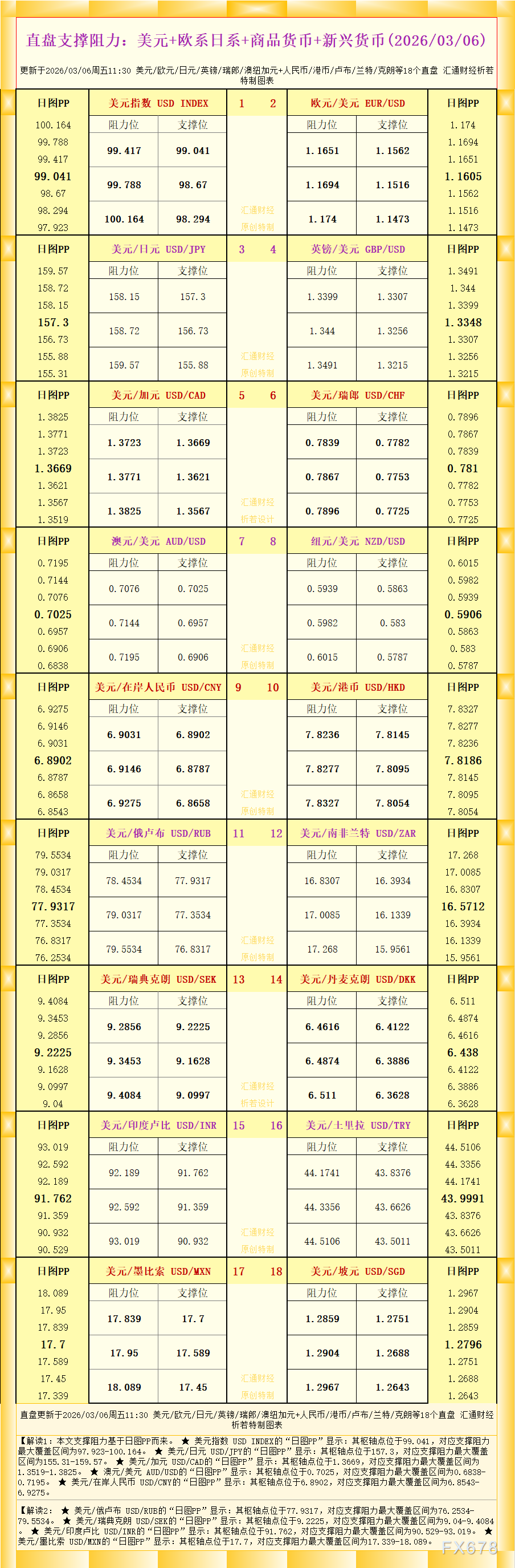 泽汇资本gtc：直盘外汇支撑阻力图(20260306)