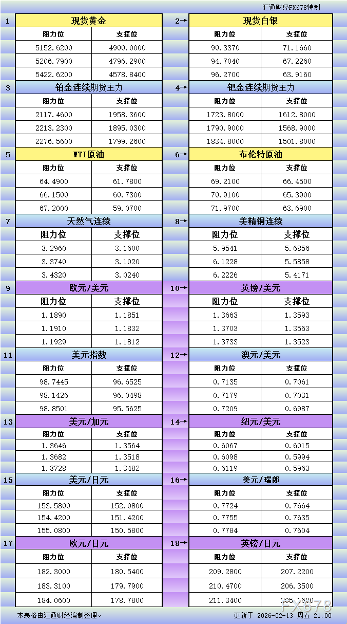 GTC官网支撑阻力：2月13日美市18品种更新