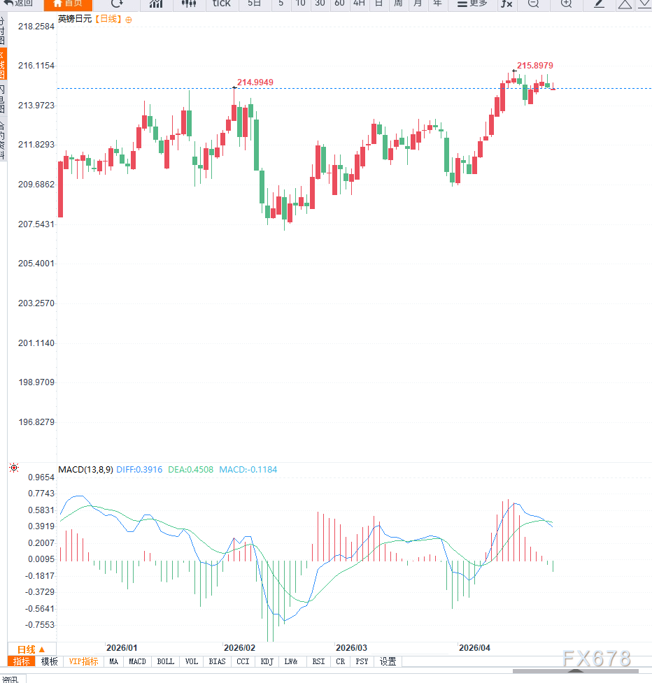 英零售与日政策预期分化 GBP/JPY震荡(图2) 英零售与日政策预期分化 GBP/JPY震荡(图2)