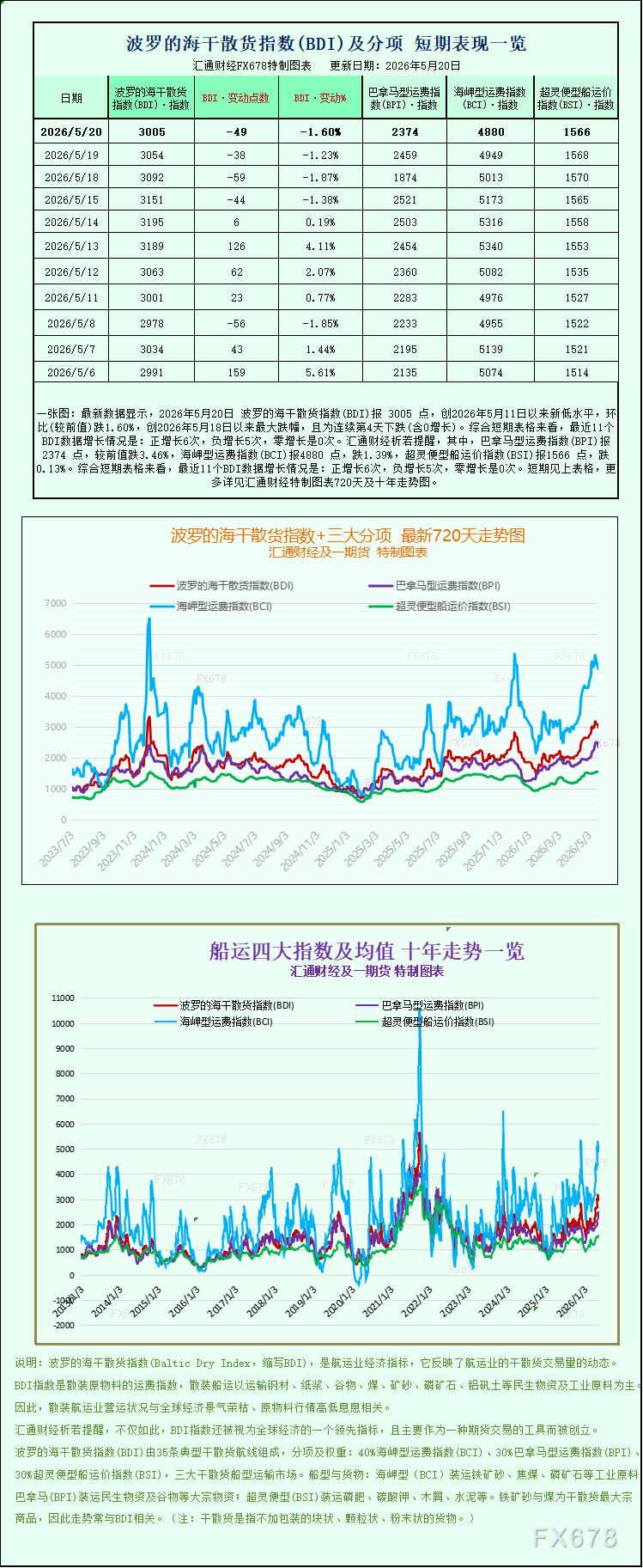 波罗的海干散货运费指数下跌 所有船型下滑