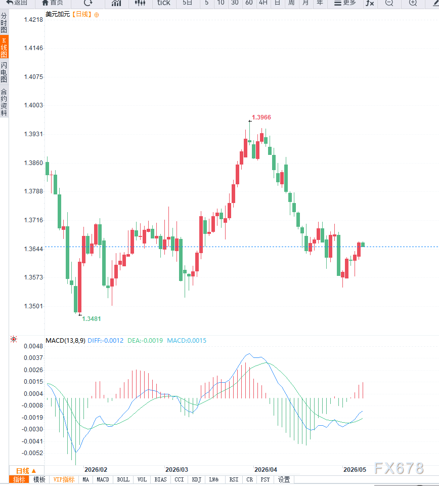 地缘局势趋稳美元承压 USD/CAD区间整理(图2) 地缘局势趋稳美元承压 USD/CAD区间整理(图2)