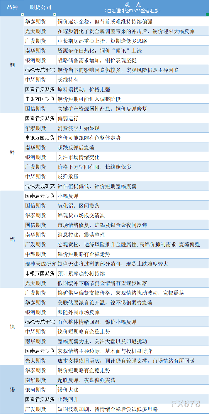 GTC汇泽：2月4日有色系期货观点汇总