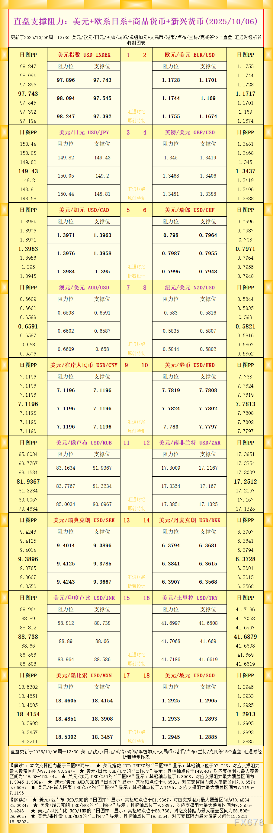 直盘外汇支撑阻力图：18个货币对(2025/10/6)(图1)