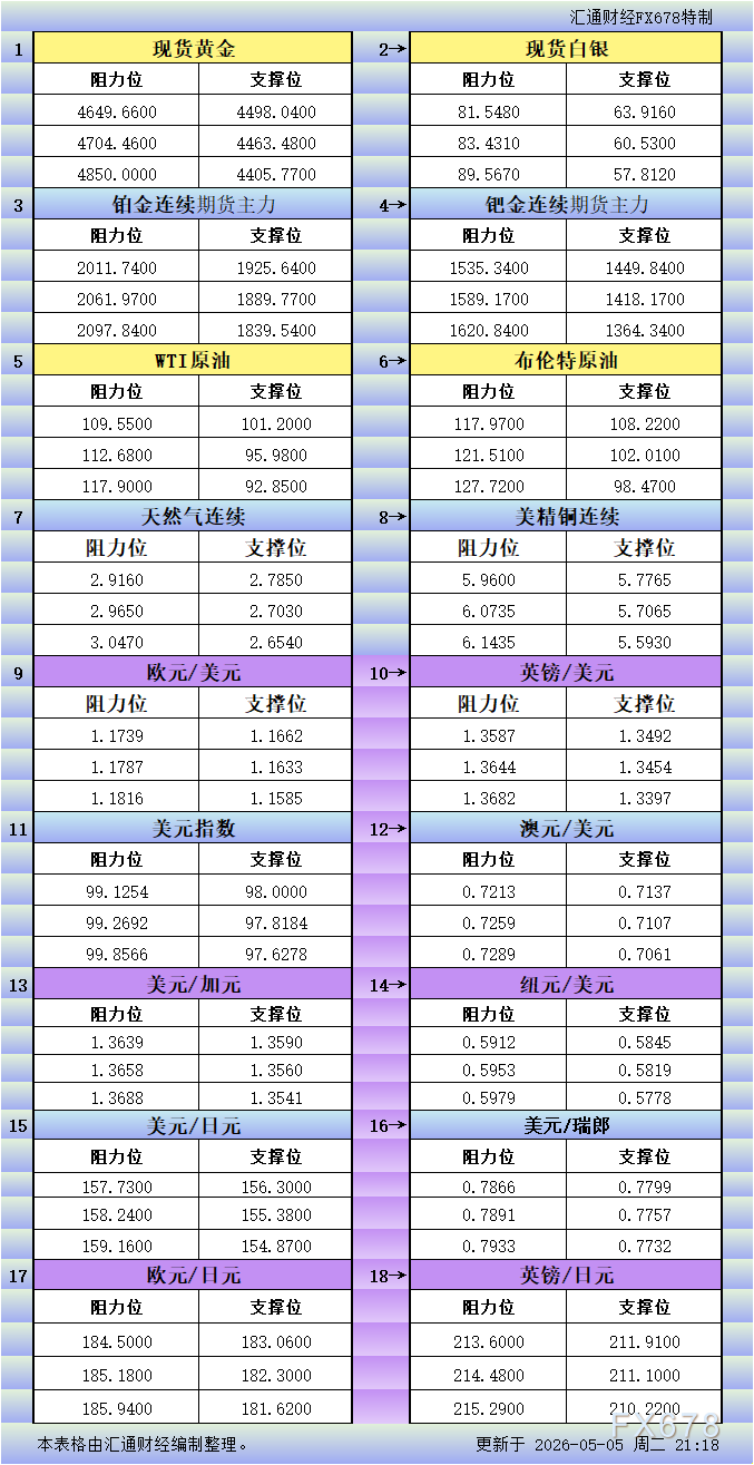 5月5日美市支撑阻力：18品种金银铂钯原油天然气铜及货币对(图1)
